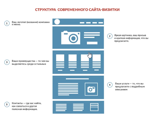 что должно быть на сайте-визитке